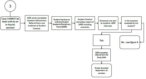 Flowchart showing all the stages of the Academic Misconduct process, including original investigation by the Academic Disciplinary Officer, the Disciplinary Panel meetings, the Board meetings, appeals process and outcome communications. To receive alternative formats of this diagram please get in touch with our Quality Assurance Team.