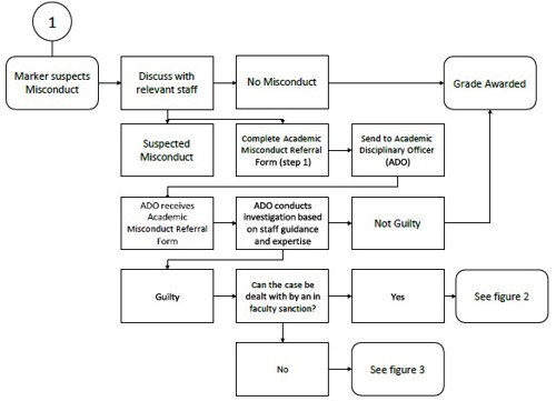 Flowchart showing all the stages of the Academic Misconduct process, including original investigation by the Academic Disciplinary Officer, the Disciplinary Panel meetings, the Board meetings, appeals process and outcome communications. To receive alternative formats of this diagram please get in touch with our Quality Assurance Team.