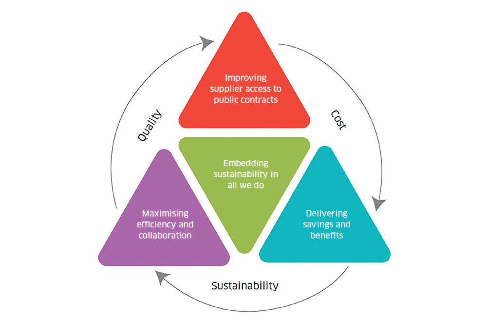 Our strategic procurement objectives form the core of our Procurement Strategy. Each objective is mapped to the four strategic areas aligned to the Scottish Model of Procurement: