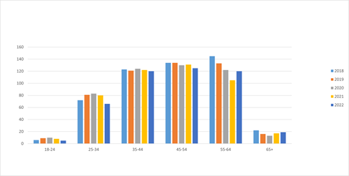 Figure 7: Age of Staff Population, 2018-2022