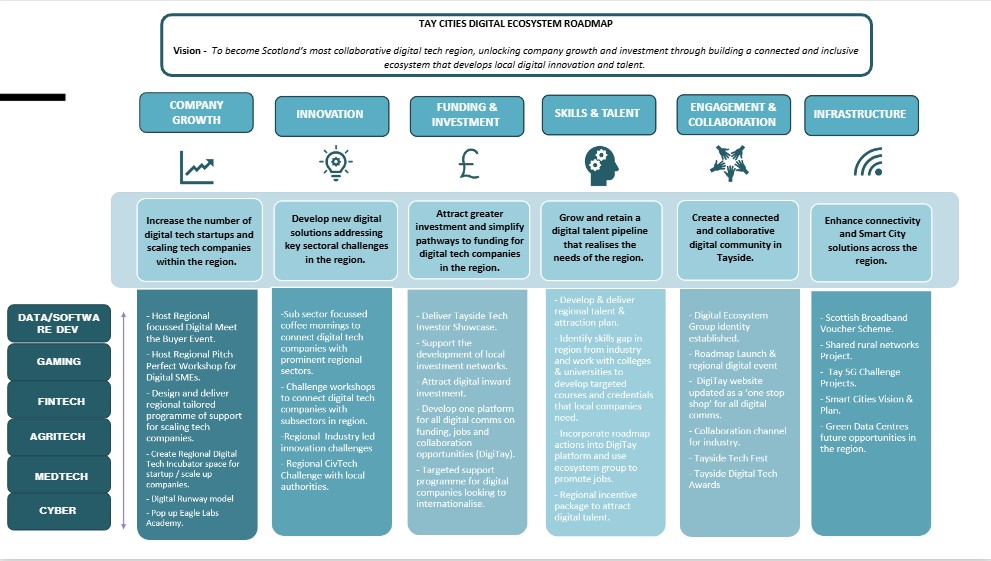 Tay Cities Digital Ecosystem Workstreams Graphic