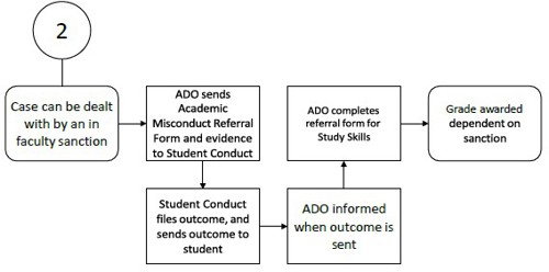 Flowchart showing all the stages of the Academic Misconduct process, including original investigation by the Academic Disciplinary Officer, the Disciplinary Panel meetings, the Board meetings, appeals process and outcome communications. To receive alternative formats of this diagram please get in touch with our Quality Assurance Team.