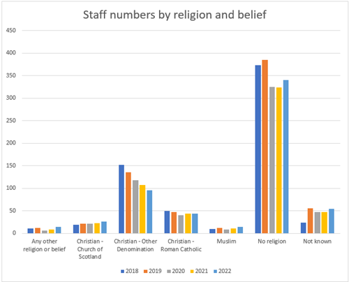 Figure 10: Faith and Belief, 2018-2022, by number